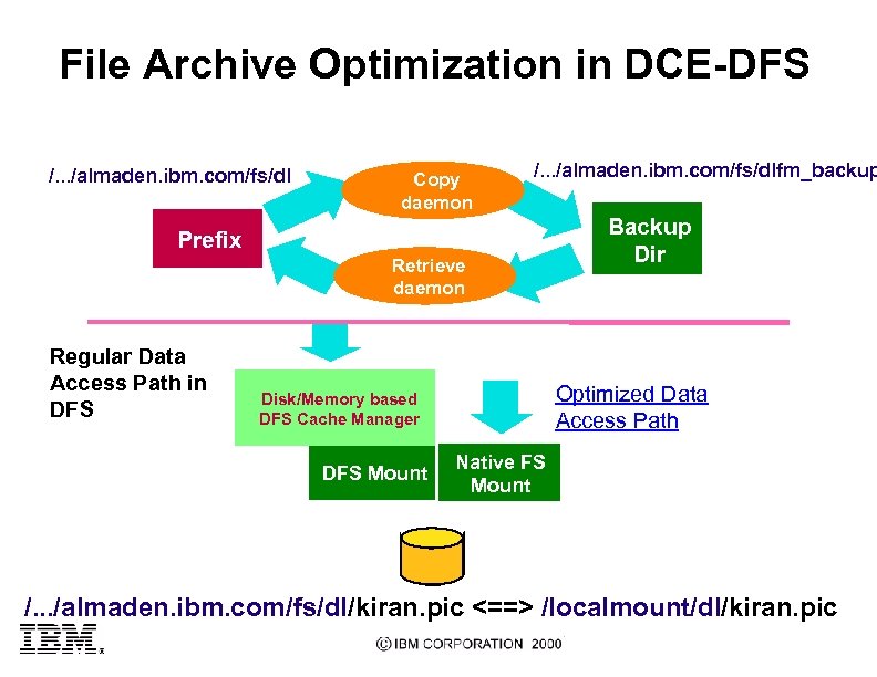 File Archive Optimization in DCE-DFS /. . . /almaden. ibm. com/fs/dl Copy daemon /.
