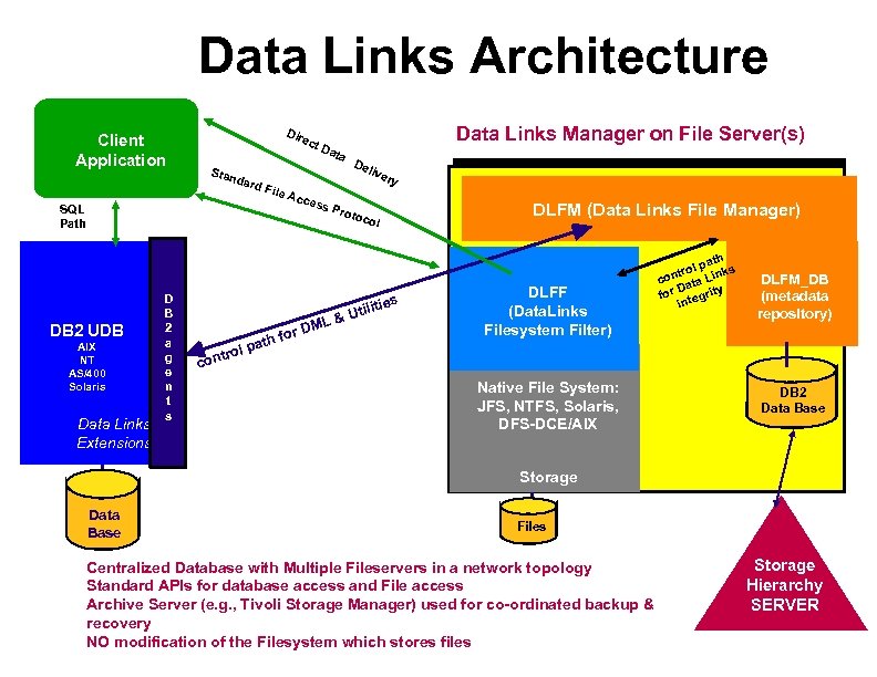 Data Links Architecture Client Application Client Dir ect Stan dard SQL Path File DB