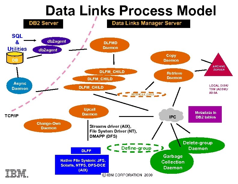 Data Links Process Model DB 2 Server SQL & Utilities Data Links Manager Server