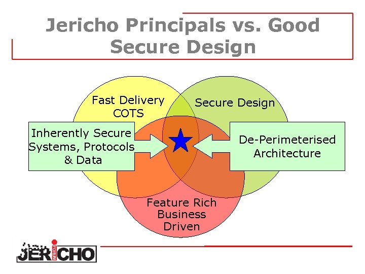 Jericho Principals vs. Good Secure Design Fast Delivery COTS Secure Design Inherently Secure Systems,