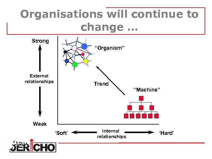 Organisations will continue to change … Strong “Organism” External relationships Trend “Machine” Weak ‘Soft’