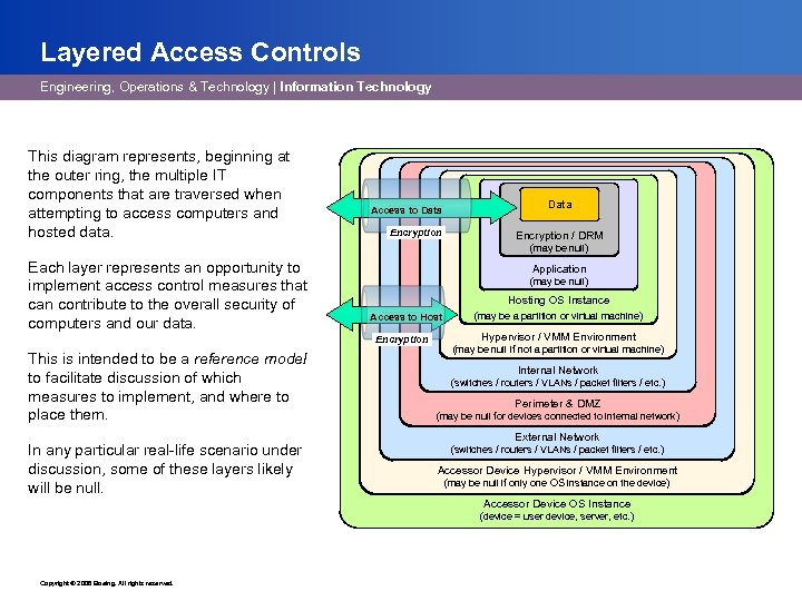 Layered Access Controls Engineering, Operations & Technology | Information Technology This diagram represents, beginning