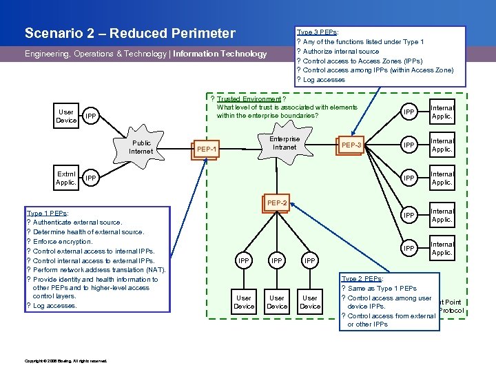 Scenario 2 – Reduced Perimeter Type 3 PEPs: ? Any of the functions listed