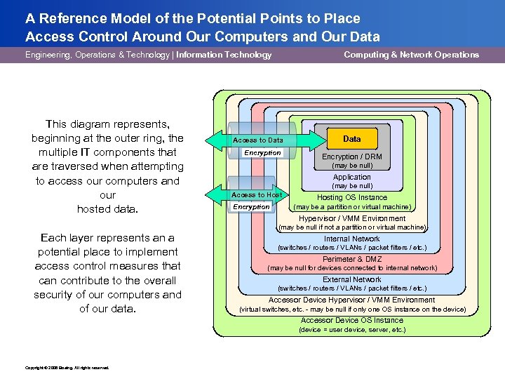 A Reference Model of the Potential Points to Place Access Control Around Our Computers