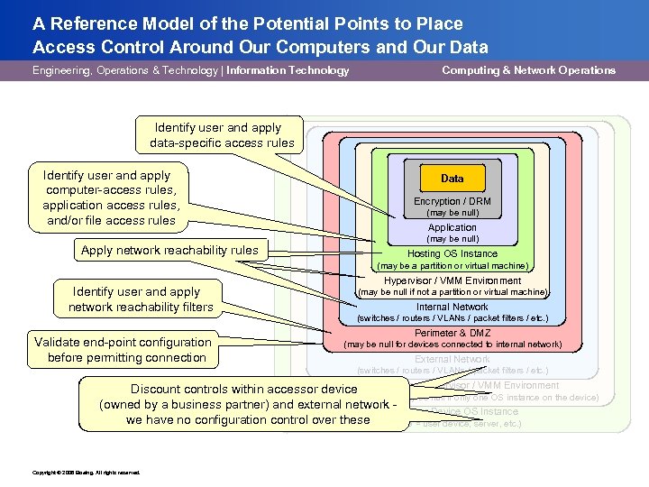 A Reference Model of the Potential Points to Place Access Control Around Our Computers