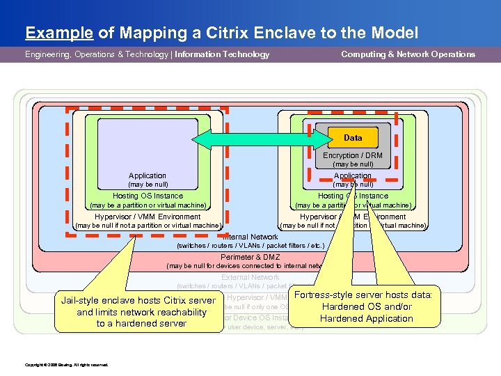 Example of Mapping a Citrix Enclave to the Model Engineering, Operations & Technology |