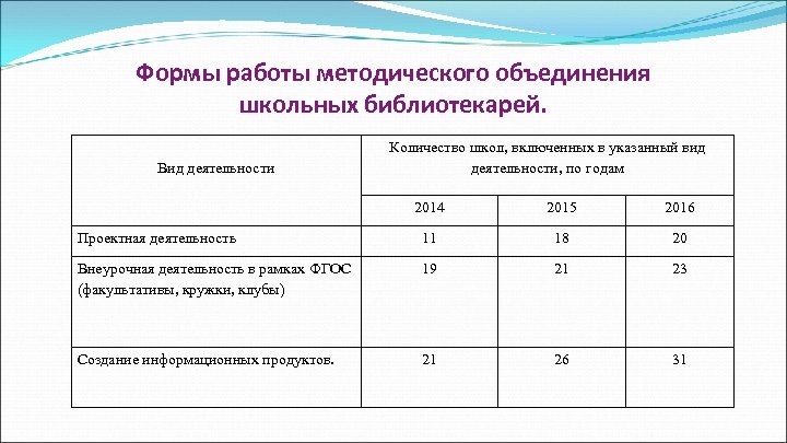 Формы работы методического объединения школьных библиотекарей. Вид деятельности Количество школ, включенных в указанный вид