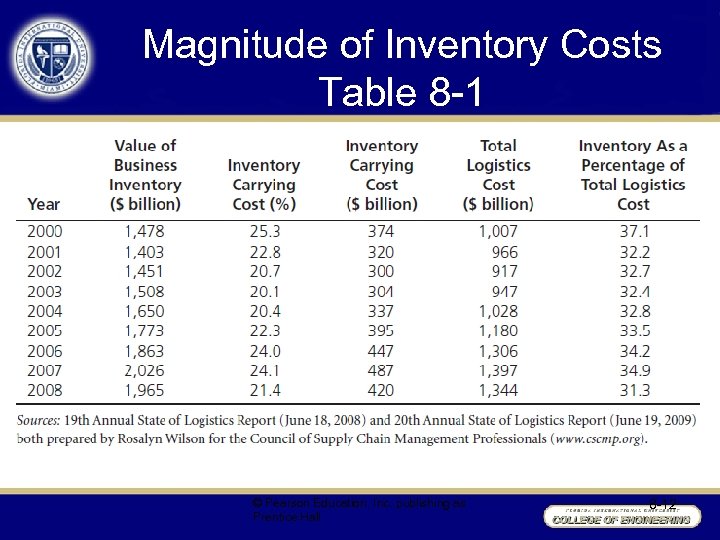 Magnitude of Inventory Costs Table 8 -1 © Pearson Education, Inc. publishing as Prentice