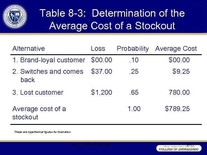 Table 8 -3: Determination of the Average Cost of a Stockout Alternative Loss Probability