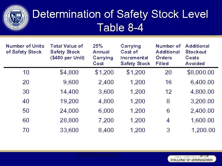 Determination of Safety Stock Level Table 8 -4 Number of Units of Safety Stock