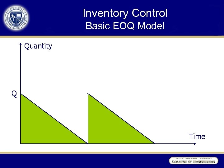 Inventory Control Basic EOQ Model Quantity Q Time 