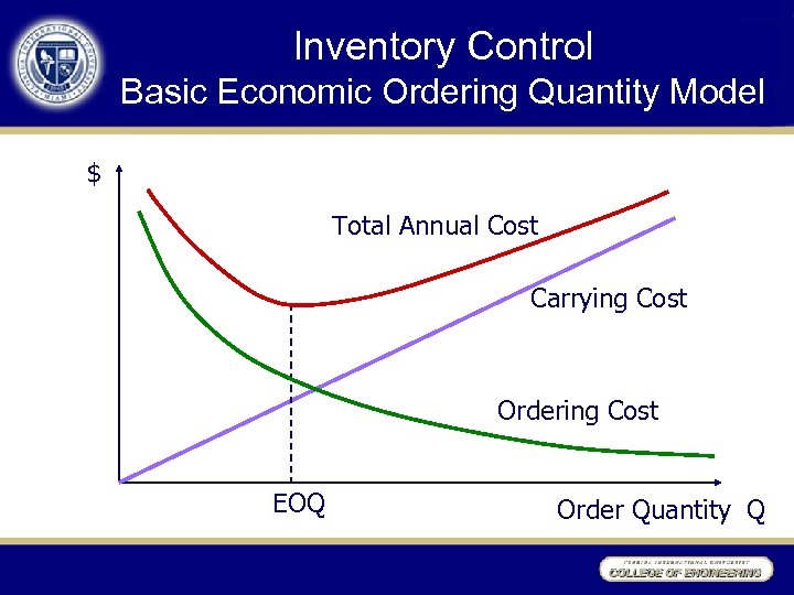 Inventory Control • Basic Economic Ordering Quantity Model Break-even charts $ Total Annual Cost