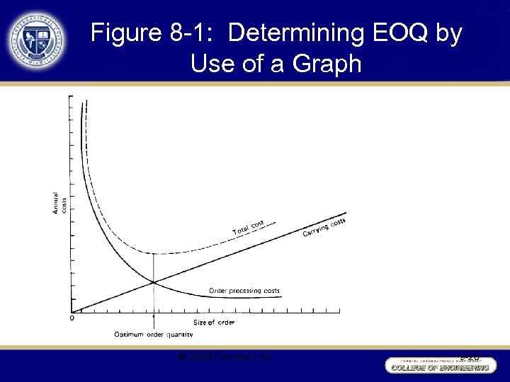 Figure 8 -1: Determining EOQ by Use of a Graph © 2008 Prentice Hall