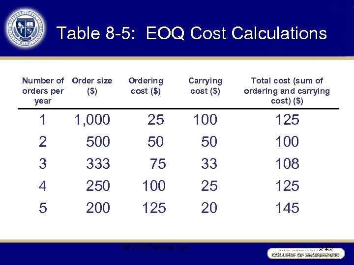 Table 8 -5: EOQ Cost Calculations Number of Order size orders per ($) year