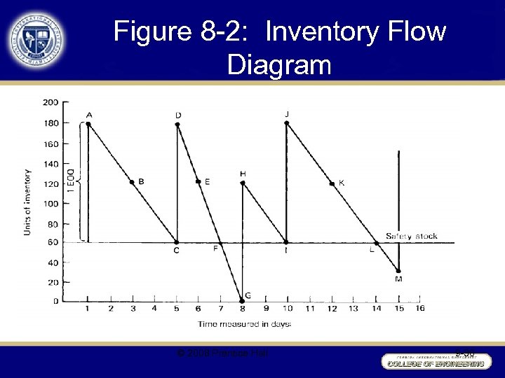 Figure 8 -2: Inventory Flow Diagram © 2008 Prentice Hall 9 -30 