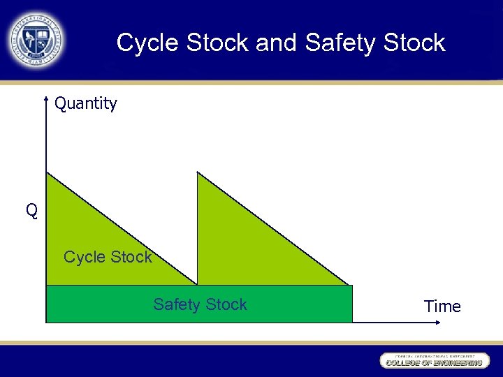 Cycle Stock and Safety Stock Quantity Q Cycle Stock Safety Stock Time 