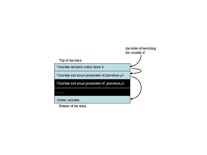 the order of searching for variable X Top of the stack Variables declared within
