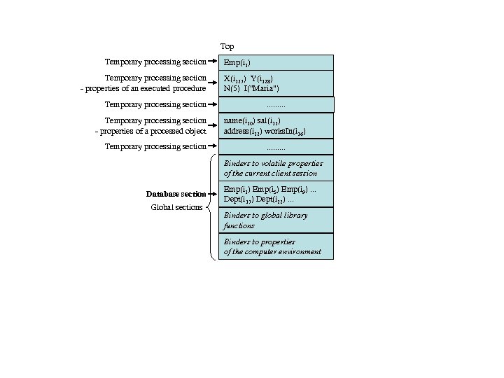 Top Temporary processing section - properties of an executed procedure Temporary processing section -