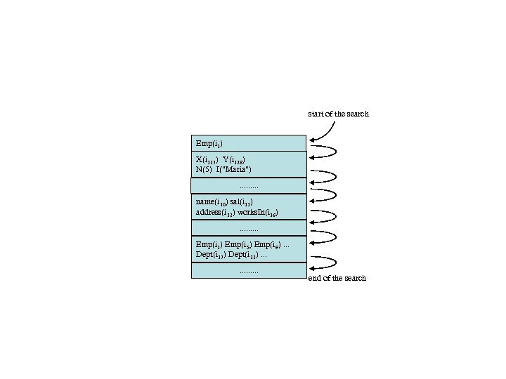 start of the search Emp(i 1) X(i 127) Y(i 128) N(5) I(