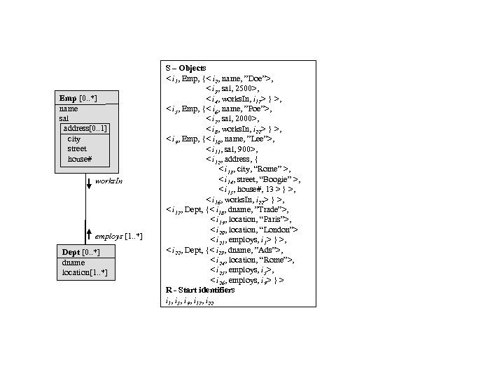 Emp [0. . *] name sal address[0. . 1] city street house# works. In