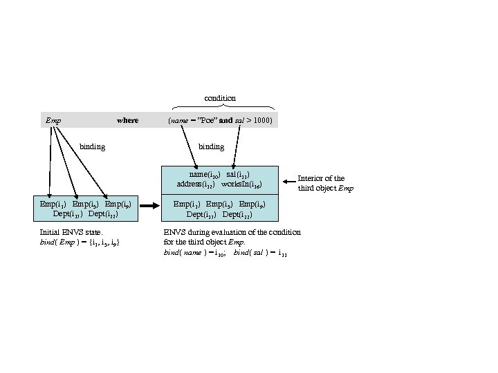 condition Emp where binding (name = ”Poe” and sal > 1000) binding name(i 10)
