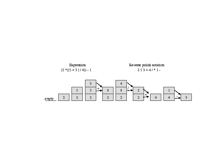 Expression (2 *((5 + 3 ) / 4)) - 1 Reverse polish notation 253+4/*1