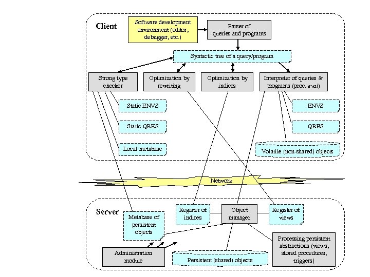 Software development environment (editor, debugger, etc. ) Client Parser of queries and programs Syntactic