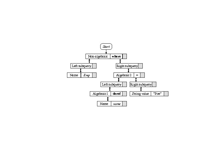 Start Non-algebraic Left subquery Name where Right subquery Algebraic 2 Emp Left subquery Algebraic
