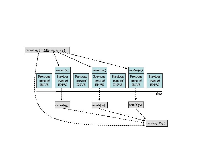 result( q 1 ) = bag{ e 1, e 2, e 3 } nested(e