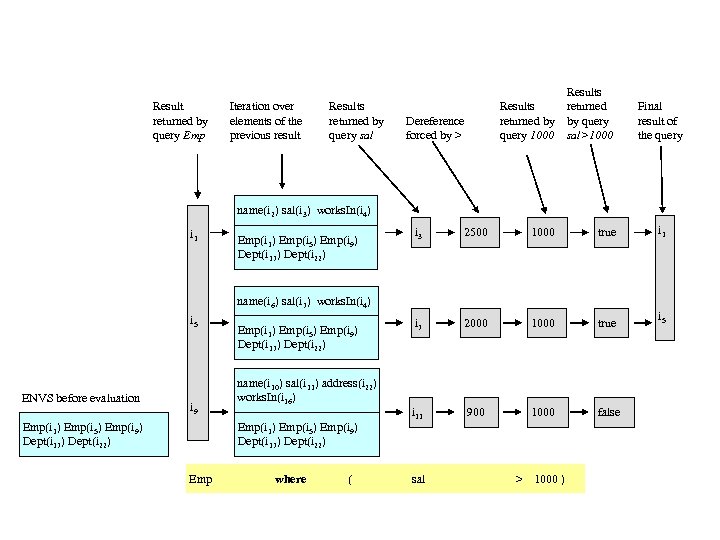 Result returned by query Emp Iteration over elements of the previous result Results returned
