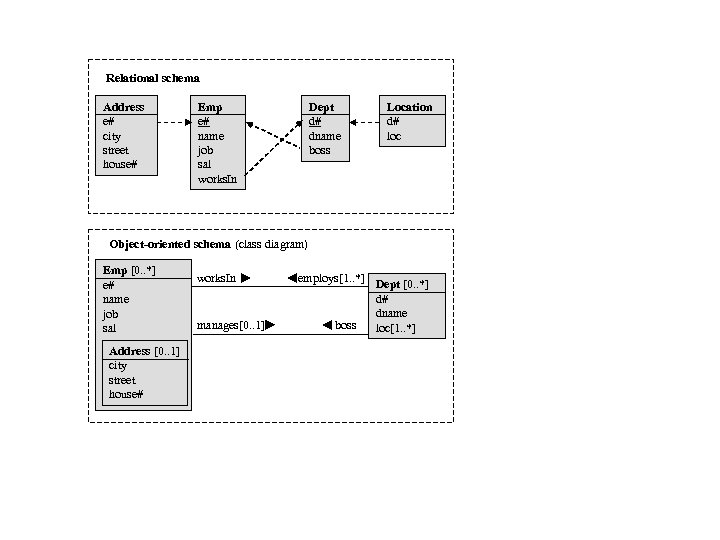 Relational schema Address e# city street house# Emp e# name job sal works. In