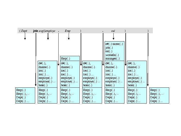 ( Dept join avg((employs . Emp ) . sal ) ) e#(. . )