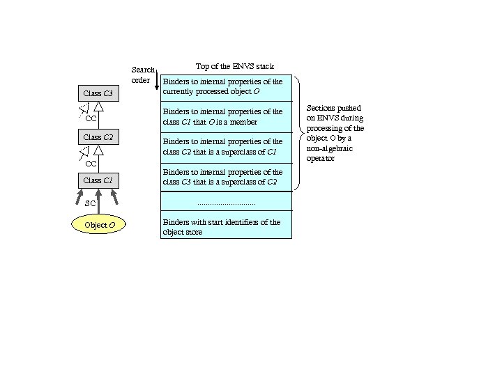 Search order Top of the ENVS stack Class C 3 Binders to internal properties