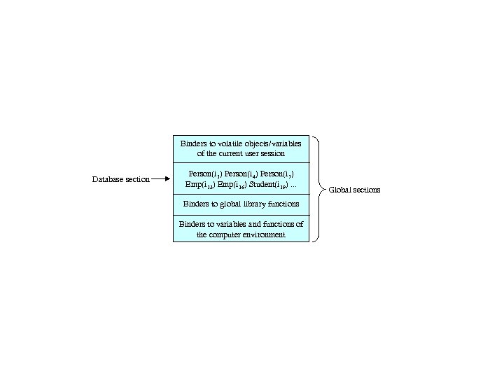 Binders to volatile objects/variables of the current user session Database section Person(i 1) Person(i