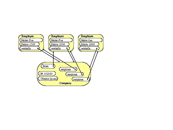 Employee Name Doe Salary 1500 works. In Employee Name Poe Salary 2500 works. In