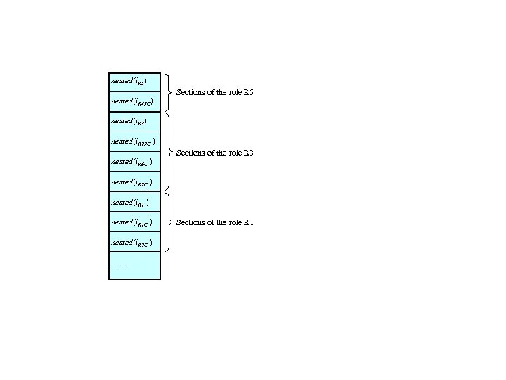 nested(i. R 5) nested(i. R 45 C) Sections of the role R 5 nested(i.
