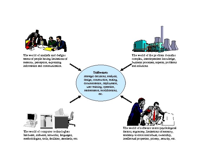 The world of analysis and design: teams of people having limitations of memory, perception,