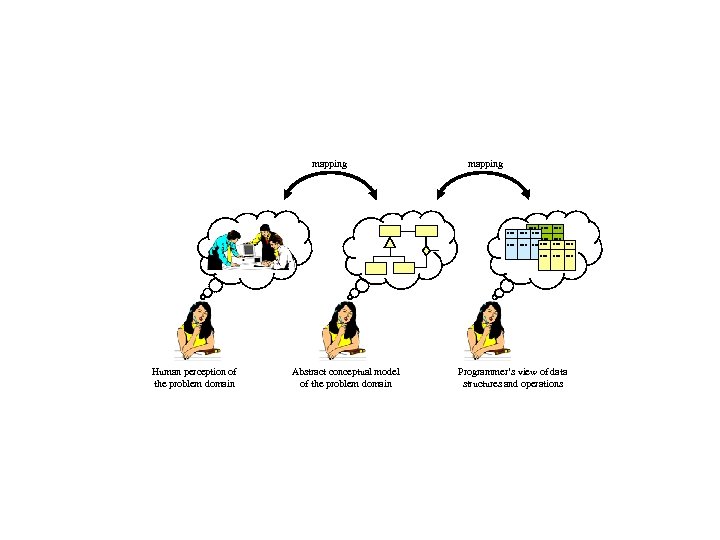 mapping . . Human perception of the problem domain Abstract conceptual model of the