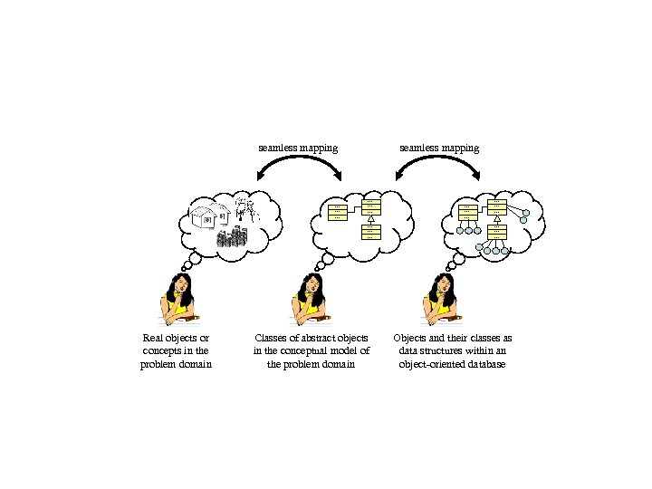 seamless mapping . . . . Real objects or concepts in the problem domain