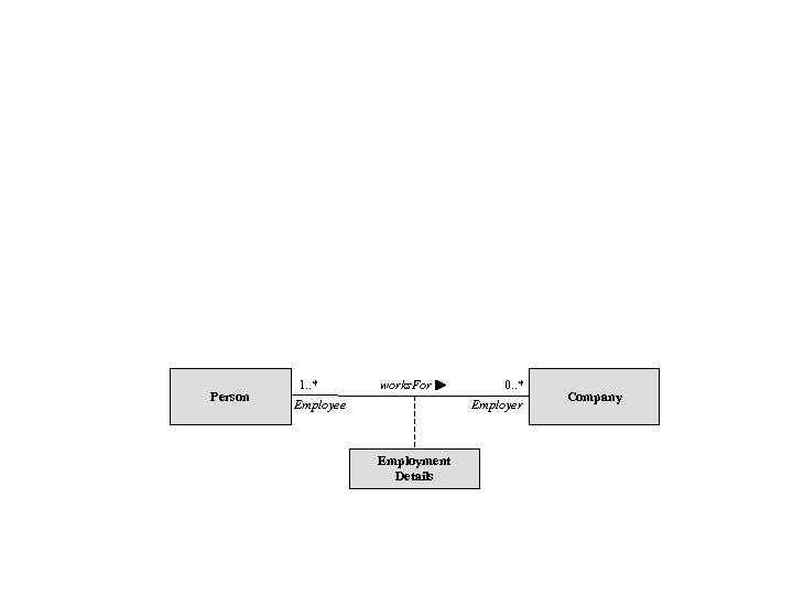 Person 1. . * works. For Employee 0. . * Employer Employment Details Company