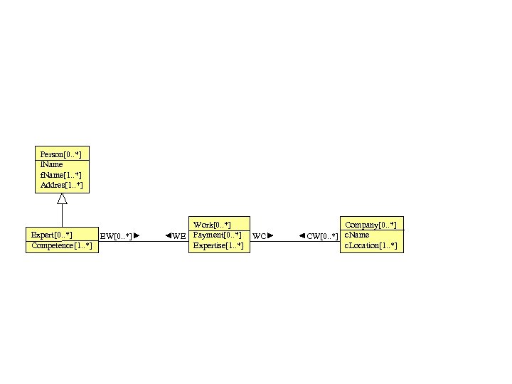 Person[0. . *] l. Name f. Name[1. . *] Addres[1. . *] Expert[0. .