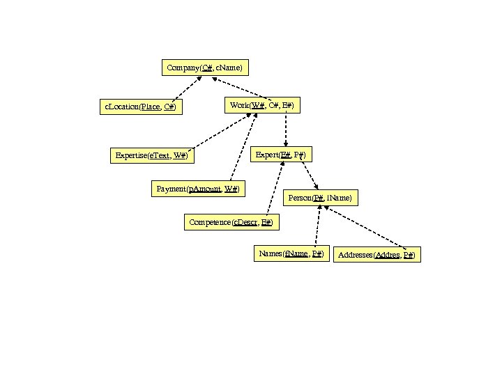 Company(C#, c. Name) c. Location(Place, C#) Work(W#, C#, E#) Expert(E#, P#) Expertise(e. Text, W#)