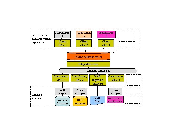 Applications based on virtual repository Application 1 Application 2 Application 3 Client view 1
