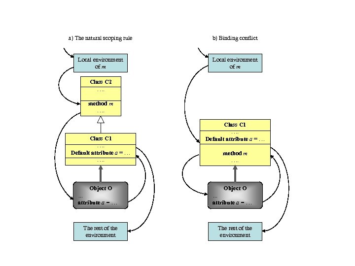 a) The natural scoping rule b) Binding conflict Local environment of m Class C