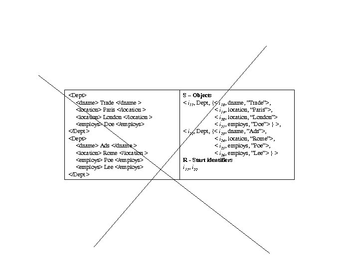<Dept> <dname> Trade </dname > <location> Paris </location > <location> London </location > <employs>