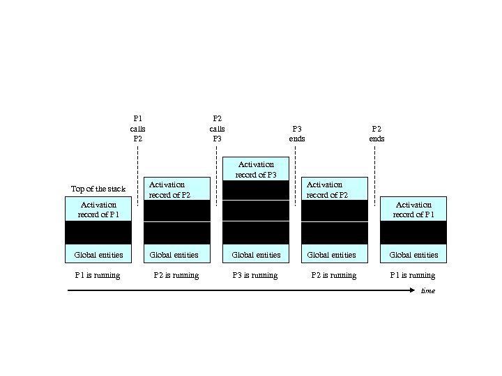 P 1 calls P 2 Top of the stack Activation record of P 1.