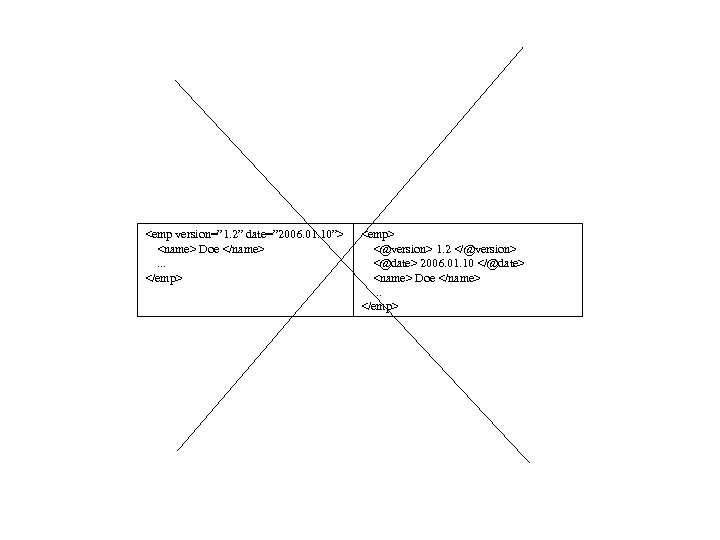 <emp version=” 1. 2” date=” 2006. 01. 10”> <name> Doe </name>. . . </emp>