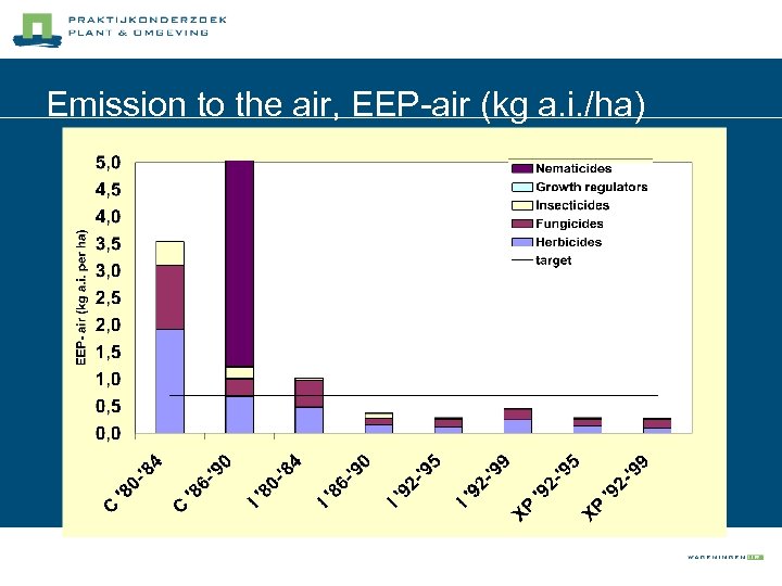 Emission to the air, EEP-air (kg a. i. /ha) 