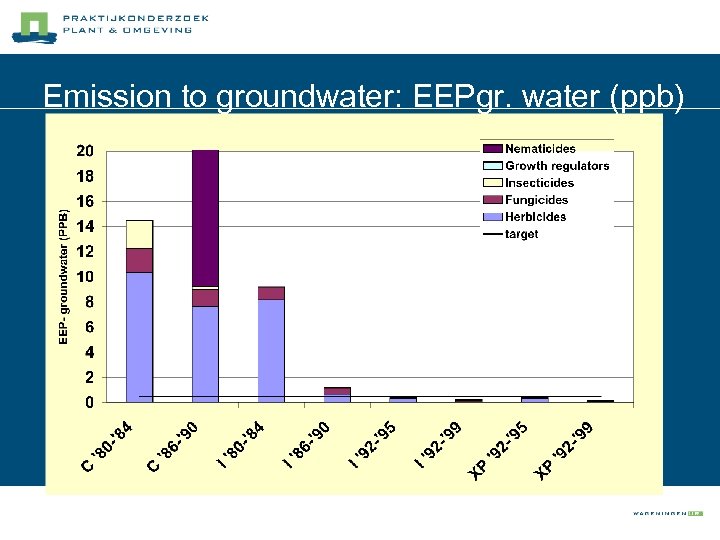 Emission to groundwater: EEPgr. water (ppb) 