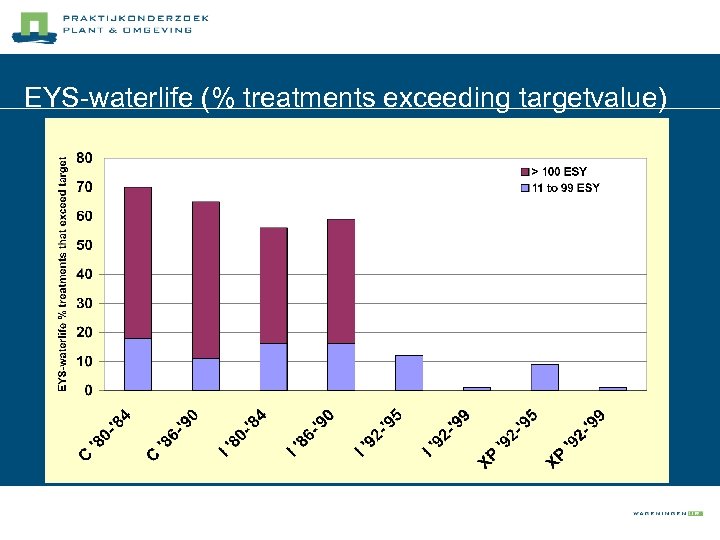 EYS-waterlife (% treatments exceeding targetvalue) 